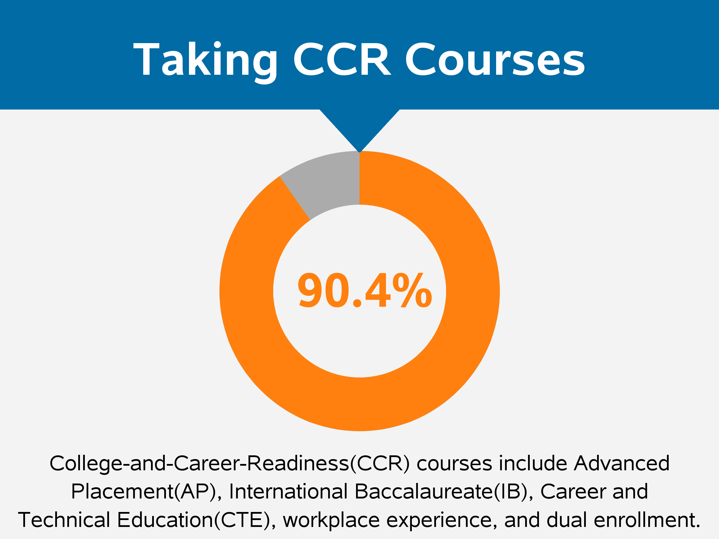infographic Connecticut college and career readiness courses