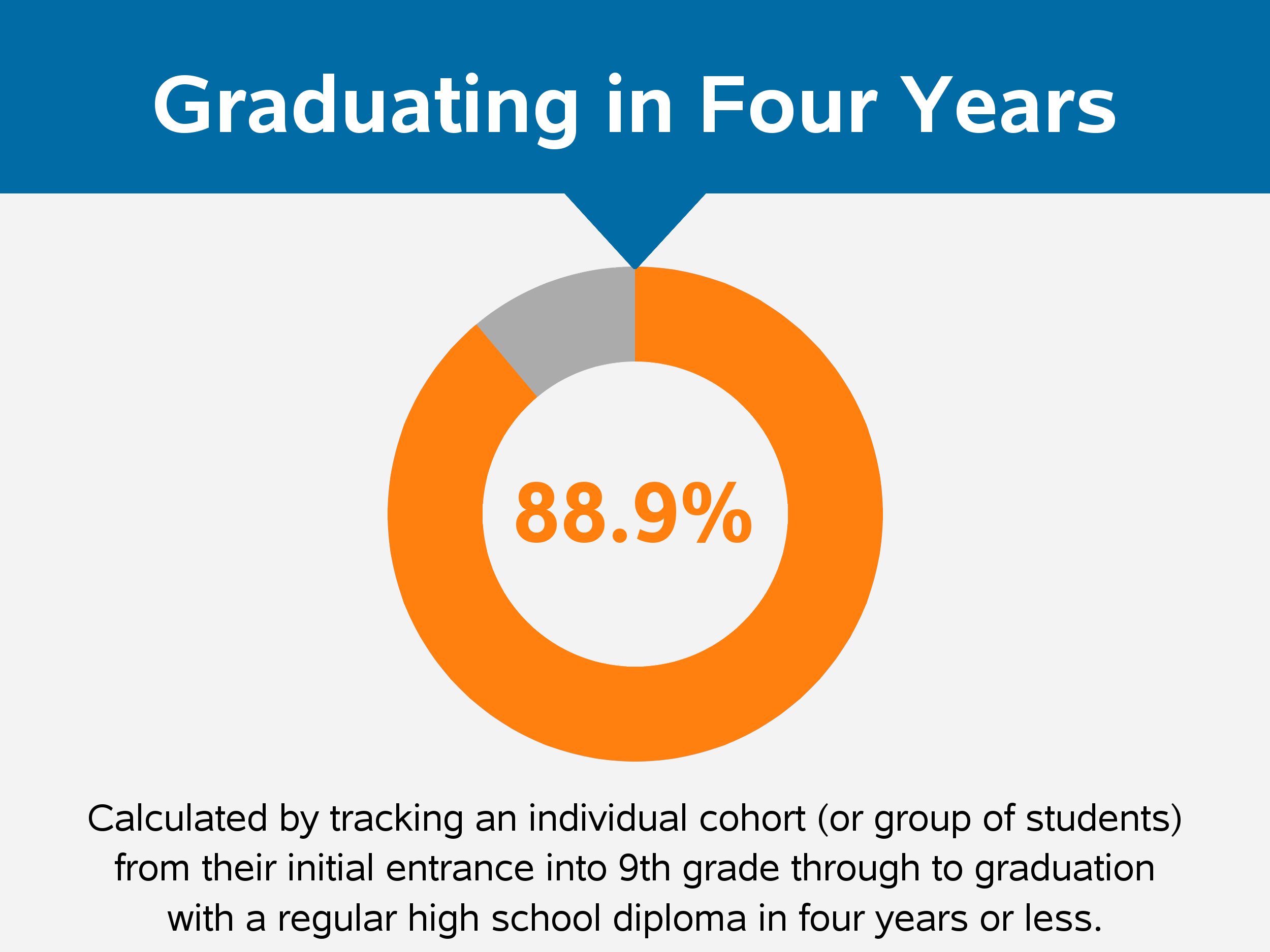 infographic of Connecticut four-year graduation rates